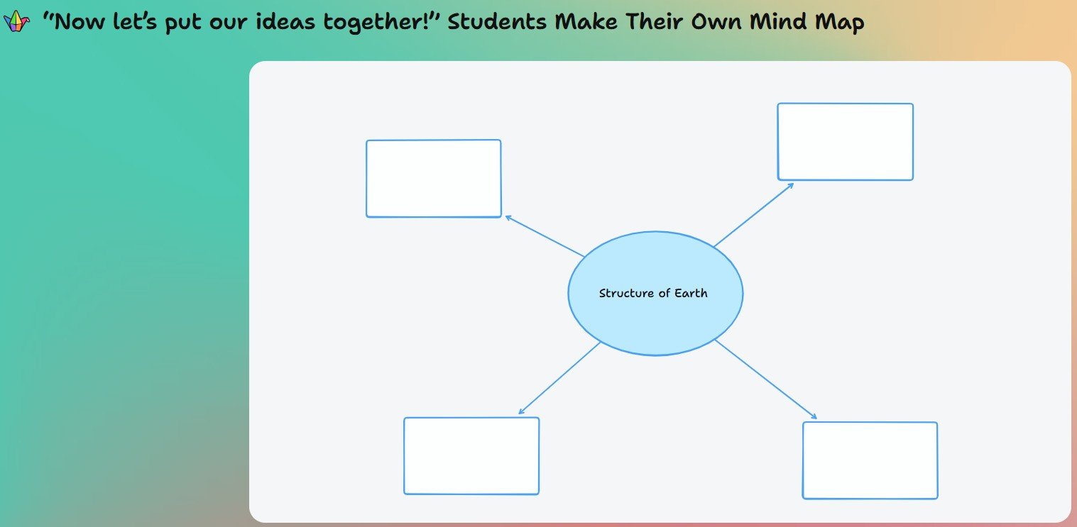 Make Mind Map(padlet)